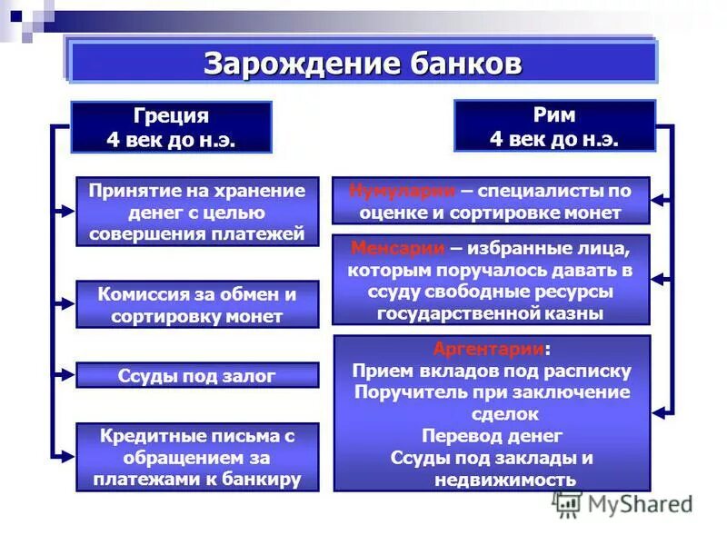 История развития банковской системы. Формирование и развитие банков. История возникновения банковского дела. История развития банковского дела. Формирование и развитие банков.