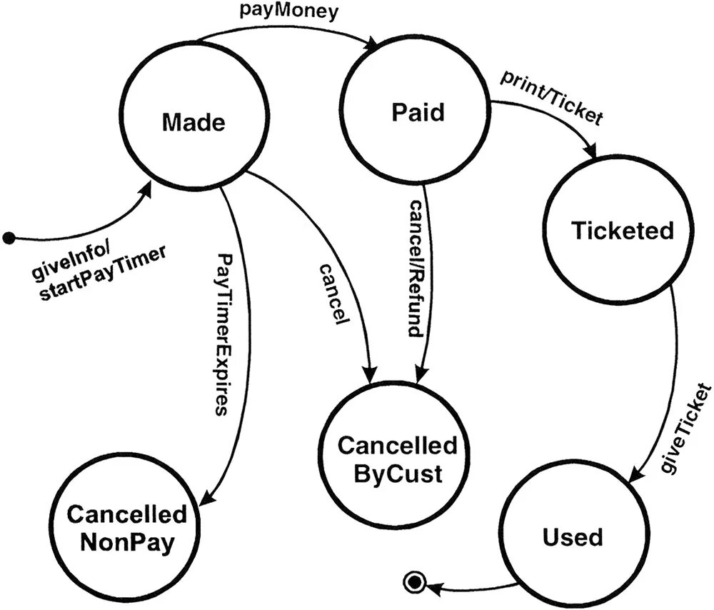 Transition state. Диаграмма состояний (state diagram). диаграмма состояний и переходов в тестировании. диаграммы state transition. state transition testing диаграммы.