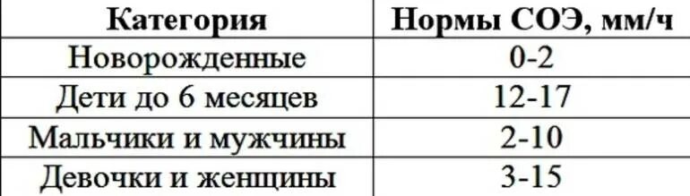 Показатель СОЭ В крови норма у детей. Норма СОЭ В крови у ребенка 2 года. Норма СОЭ У детей 2 года. СОЭ У ребенка 3 года норма. Соэ в крови ребенка 3