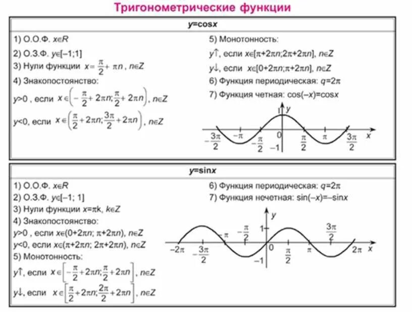 Основные свойства и графики тригонометрических функций. Основные тригонометрические функции их свойства. Основные тригонометрические функции их свойства и графики. Алгебра 10 класс графики тригонометрических функций.