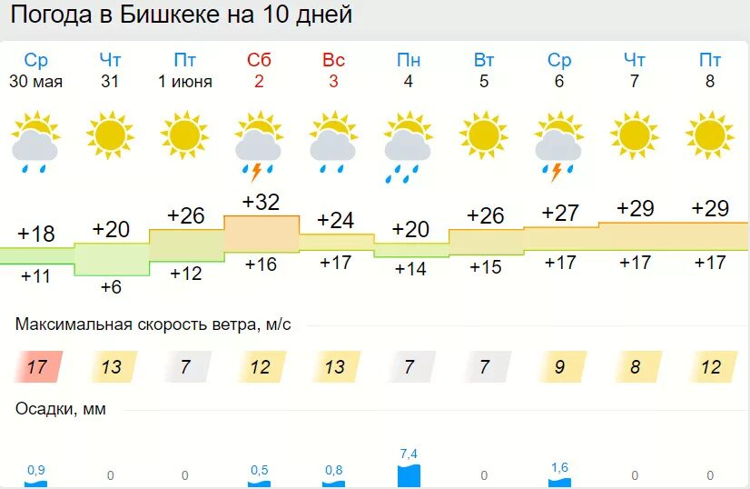 Погода на 10 дней. Прогноз погоды в Бишкеке. Погода Бишкек. Погода на десять дней.