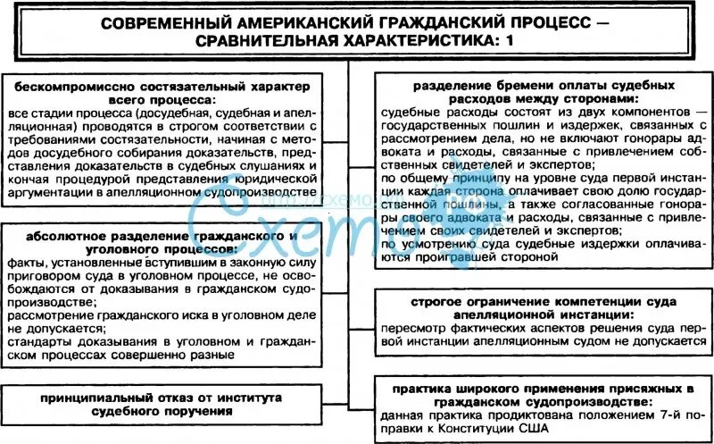 Отличия административного процесса. Сравнение уголовного и административного процесса. Сравнение административного и гражданского процесса. Административный Уголовный Гражданский процесс сравнение. Гражданский процесс таблица.