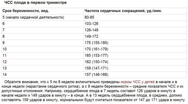На какой недели бьется сердце плода. Норма чсс плода по неделям беременности таблица. частота сердечных сокращений у плода по неделям. норма сердцебиения плода на 12 неделе беременности. чсс норма по неделям беременности таблица.