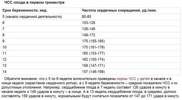 Сердцебиение плода девочка. Пульс плода по неделям беременности норма. Показатели сердцебиения плода в норме. Сердцебиение ребенка на 12 неделе беременности норма. Сердцебиение плода на 8 неделе беременности норма.