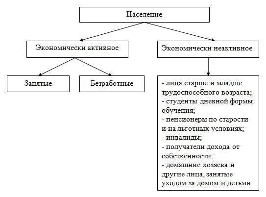 Экономически активное население таблица. Экономически активное население, схема трудоспособное. Экономически активное население схема. Структура экономически активного населения схема. Экономически эффективного населения