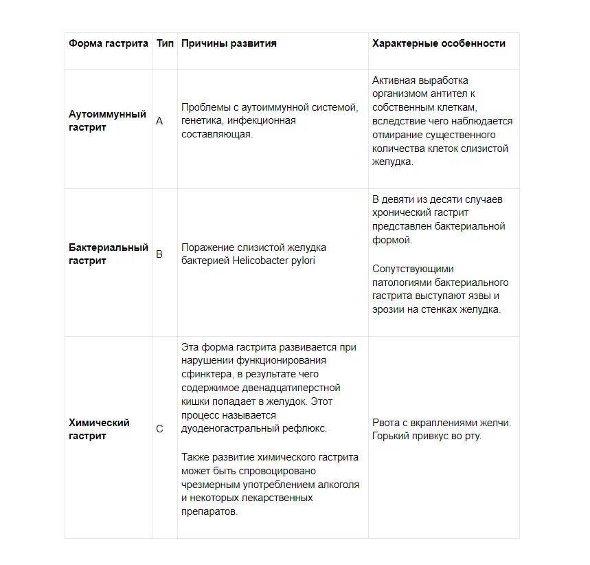 Схема лечения повышенной кислотности желудка. Схема лечения гастрита с пониженной кислотностью. Хронический гастрит с повышенной и пониженной кислотностью. Симптомы хронического гастрита с повышенной кислотностью. Повышенная кислотность лечение у взрослых