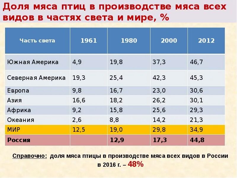 Птицеводство страны Лидеры. Страны производители мяса. Птицеводство страны производители. Лидеры по поголовью птиц.