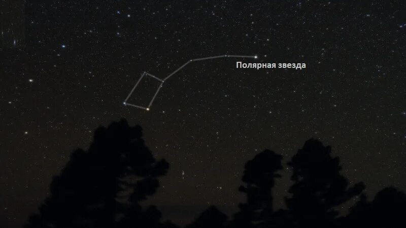 полярная звезда созвездие. полярная звезда малой и большой медведицы. малая медведица созвездие схема с названиями звезд. 3d-стиль "полярная звезда". р полярная звезда.