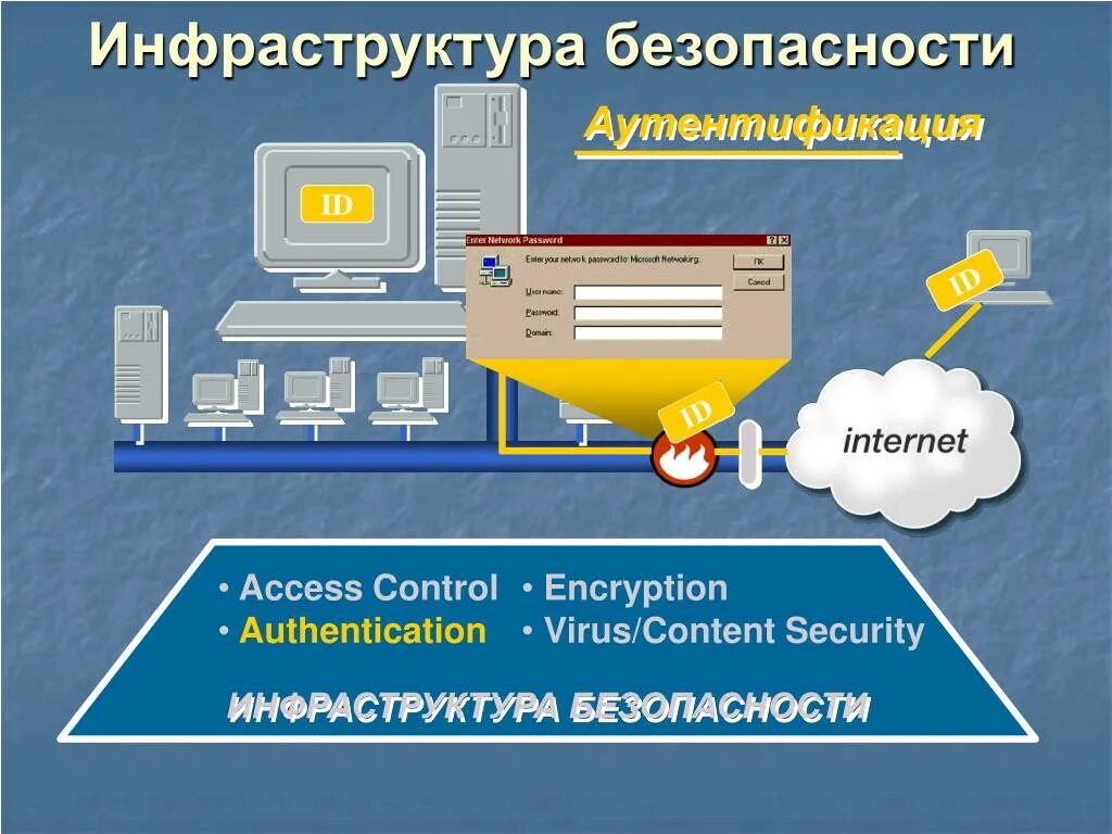 Шифрование и аутентификация. Безопасность инфраструктуры. Инфраструктурная безопасность схема. Основные угрозы аутентификации.. Понятие инфраструктурной безопасности.