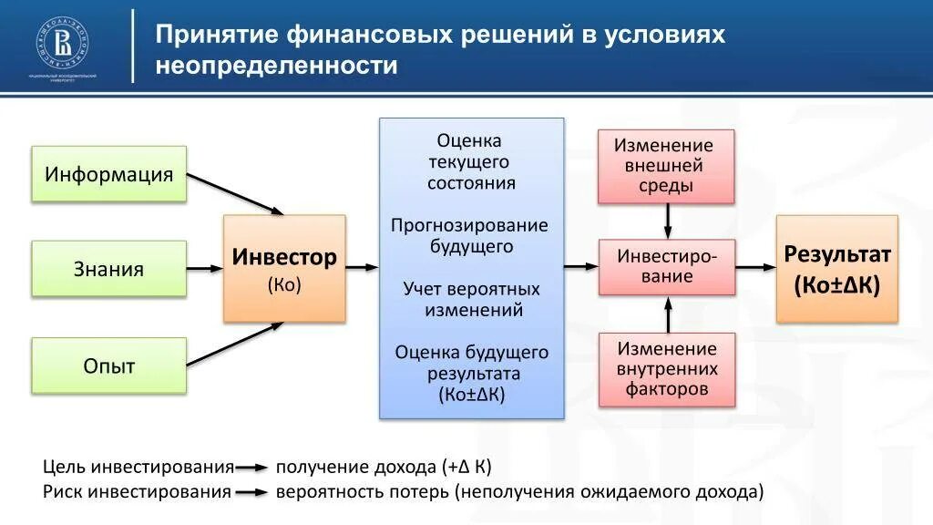 Принятие решений в условиях неопределенности. Способы принятия решений в условиях неопределенности. Принятие решений в условиях неопределенности и риска. Алгоритм принятия решений в условиях неопределенности. Информация для принятия финансовых решений