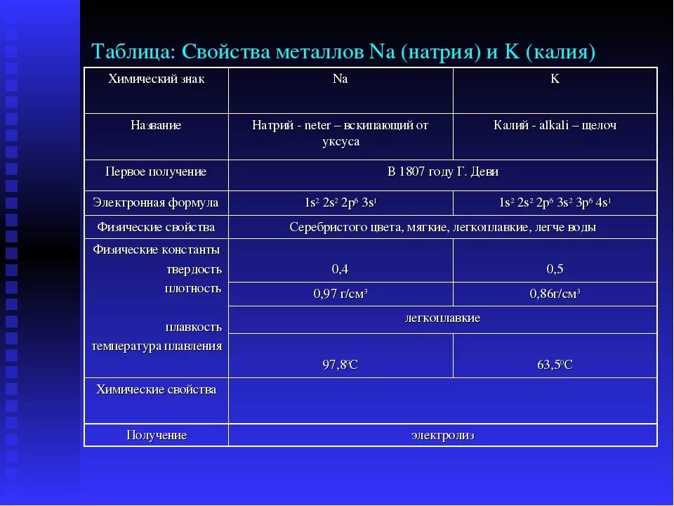 Калий в таблице 5 2. Калий в таблице 5 2. Химические свойства металлов таблица. Масса калия. Калий масса.