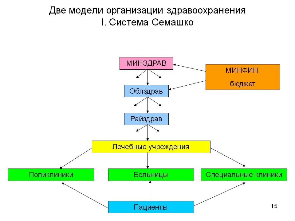 Организационные модели здравоохранения. Модели медицинской системы. Характеристика государственной системы здравоохранения. Характеристика системы здравоохранения. Организационные модели здравоохранения.