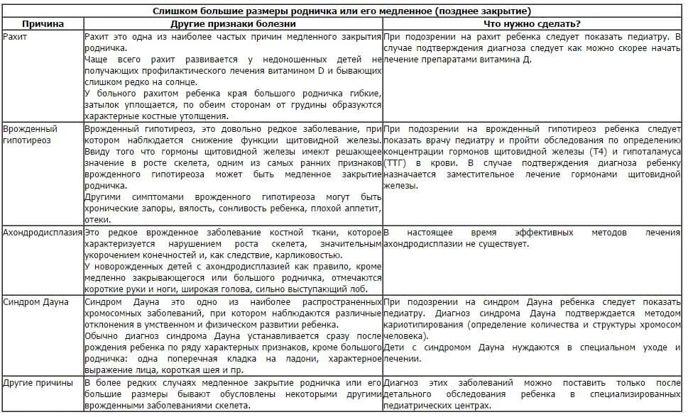 Родничок у детей размеры. Сроки закрытия большого родничка у детей. Сроки зарастания родничков у новорожденных. Норма закрытия большого родничка у детей. Размер большого родничка у новорожденного.