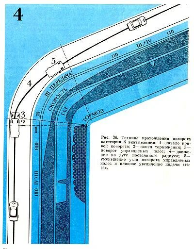 Техника прохождения поворотов. Схема прохождения поворотов. Раллийная техника прохождения поворотов. Техника прохождения поворотов в ралли. Скорость прохождения поворотов