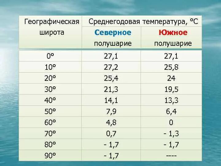 Сколько градусов в южном. Среднегодовая температура. Таблица среднегодовых температур. Средняя годовая температура воздуха. Северное полушарие температура.