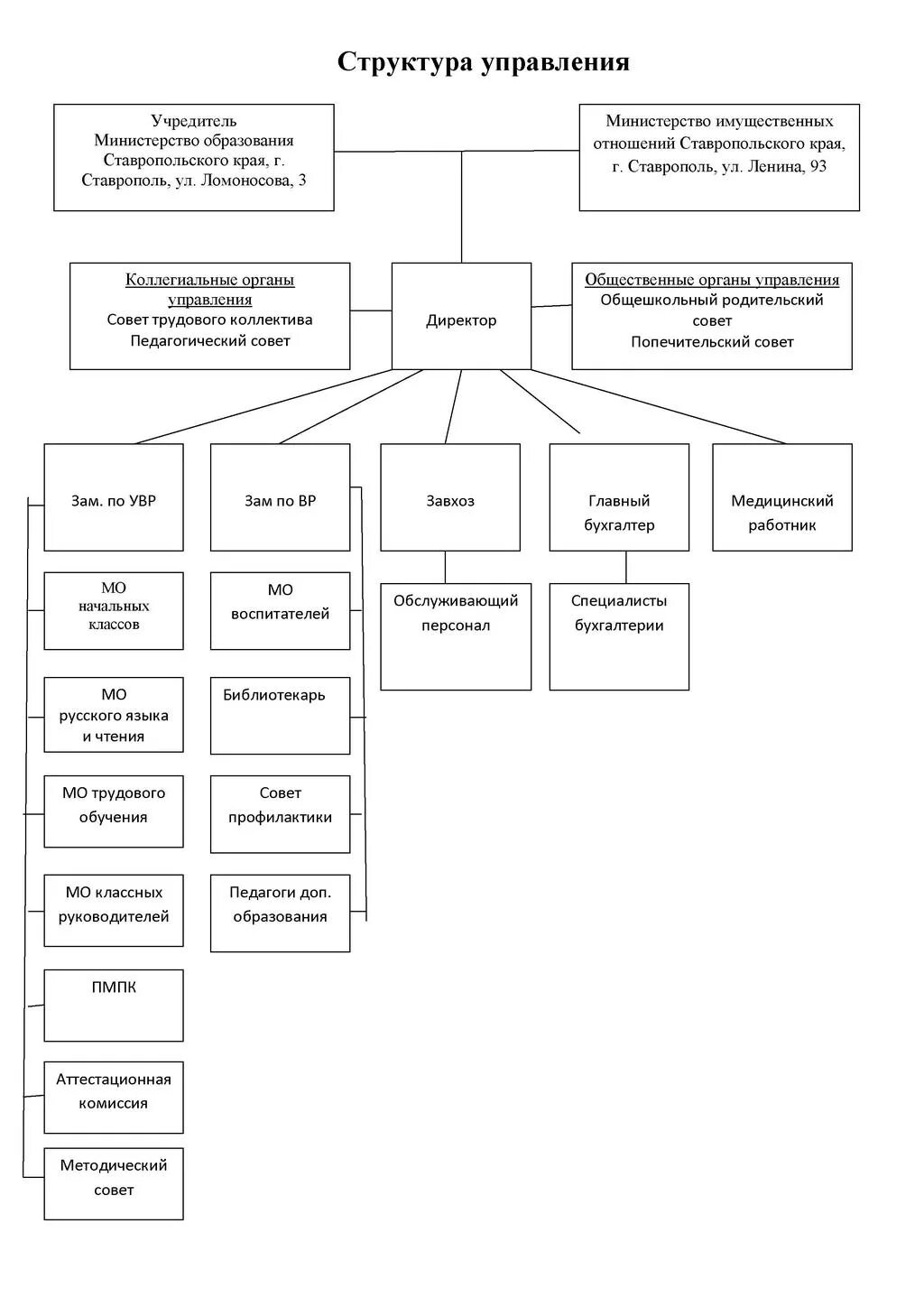Структура Министерства образования Ставропольского края. Структура Минобрнауки. Структура правительства Ставропольского края. Структура Министерства финансов Ставропольского края. Сайты отделов образования ставропольского края