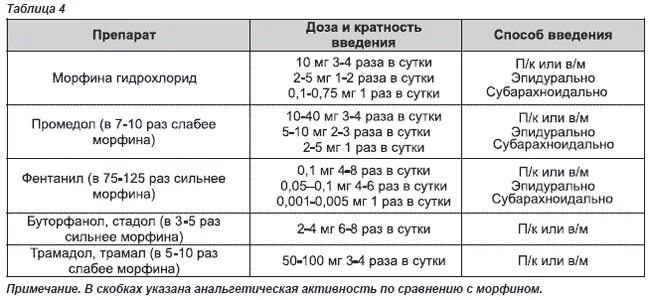 Сколько можно принимать обезболивающее