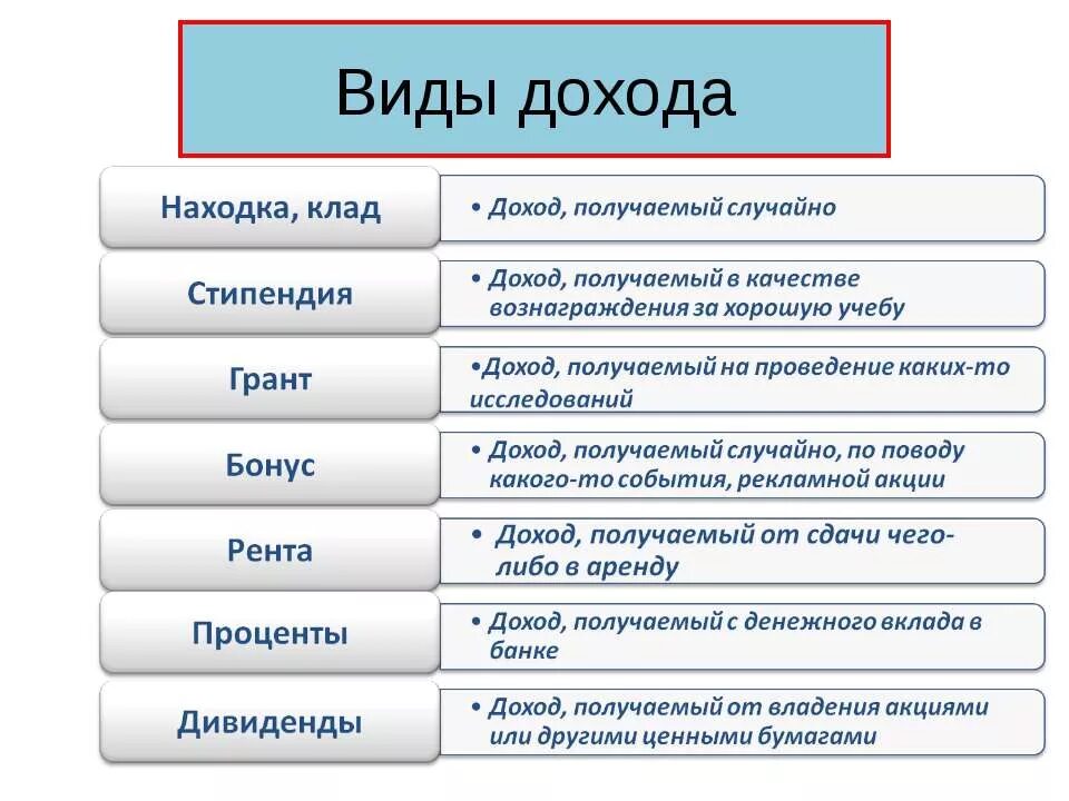 Виды доходов. Виды заработка. Перечислите виды доходов. Доходы виды доходов. Виды понов