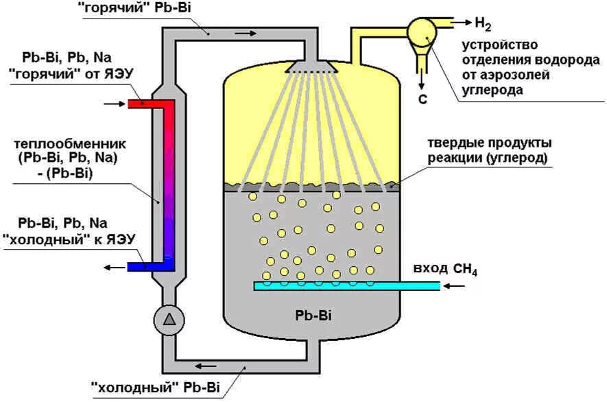 Реактор высокотемпературного пиролиза схема. Схема производства водорода методом электролиза. Пиролиз водорода схема. Пиролиз воды получение водорода.