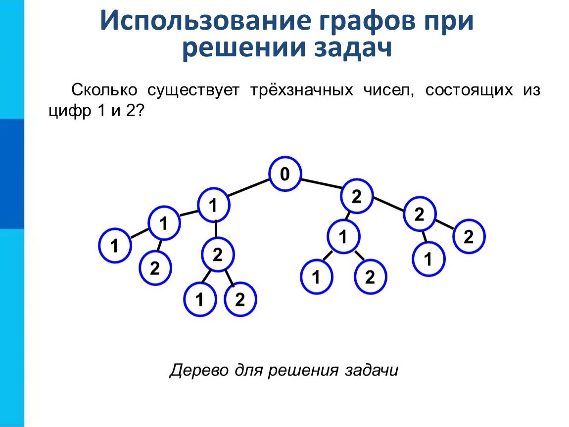 Информатика графы тест. Использование графов при решении задач. Дерево (теория графов). Задачи с графами.