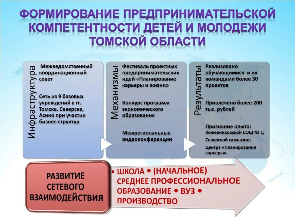 Профессиональная компетентность студента. Структура предпринимательской компетенции. Развитие предпринимательских компетенций. Предпринимательские компетенции у школьников. Навыки и компетенции предпринимателя.