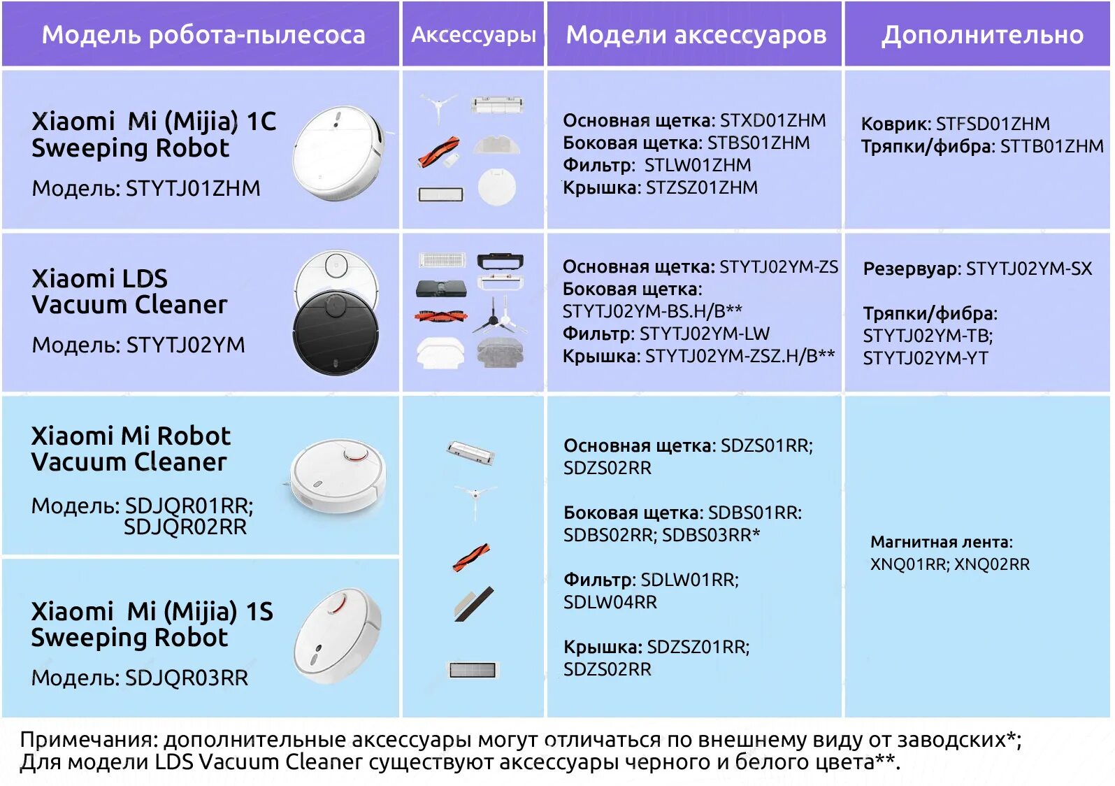 Как правильно пишется пылесос. Фильтр для робота-пылесоса xiaomi mijia lds/mi robot vacuum stytj02ym-lw. боковая щетка для робота-пылесоса xiaomi mijia vacuum cleaner lds stytj02ym-bsh. щетка основная для робота-пылесоса xiaomi lds (stytj02ym-zs). фильтр для робота-пылесоса xiaomi mijia lds.
