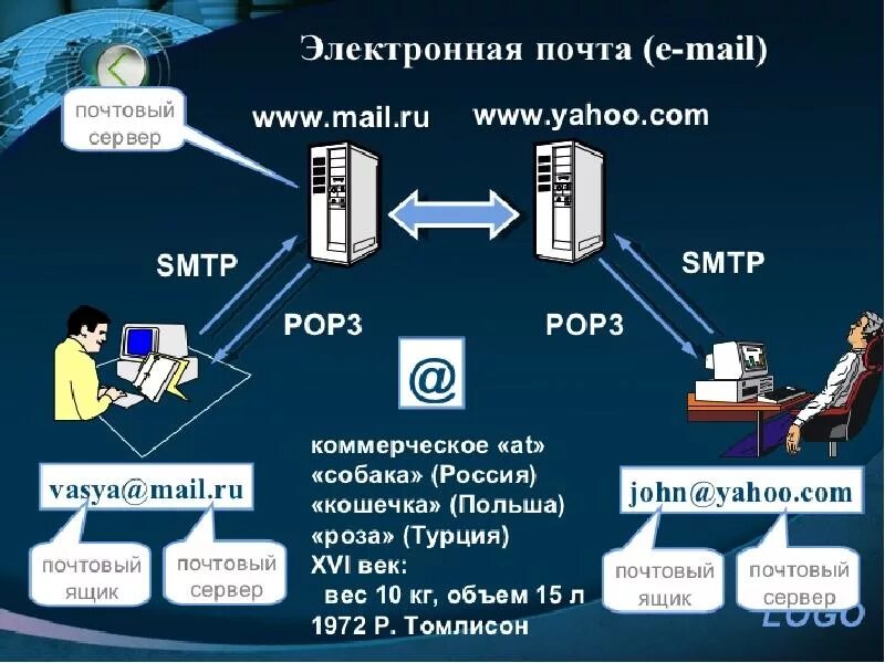 Электронная почта урок. Электронная почта. Электронная почта слайд. Презентация на тему электронная почта. Понятие электронной почты.