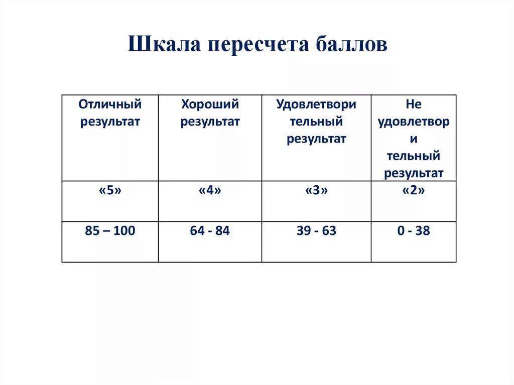 Перевод процентов в оценку. Сор баллы шкала. Шкала оценивания сор и соч по баллам. Шкала баллов по математике. 48 баллов по истории.