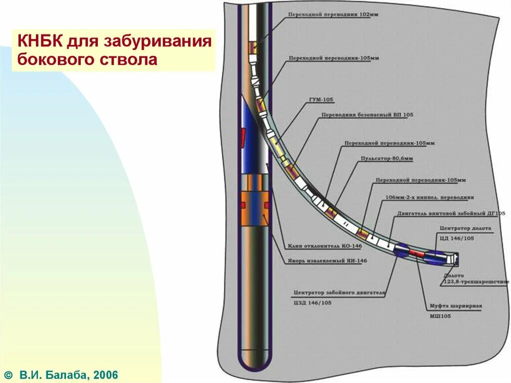 Скважина боковая. Зарезка бокового ствола скважины схема. Зарезка боковых стволов скважин. Компоновка горизонтального ствола скважины хвостовик. Конструкция скважины схема хвостовик.