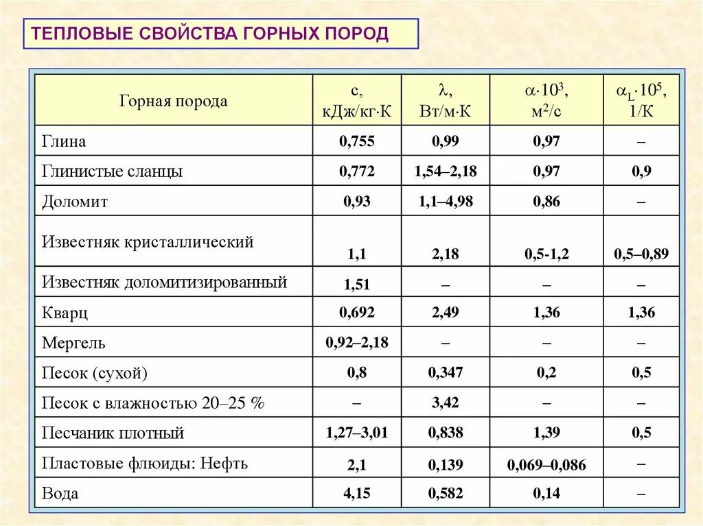 Тепловые свойства тел. Тепловые свойства горных пород. Термические характеристики пород. Температуропроводность горных пород. Теплопроводность горных пород таблица.