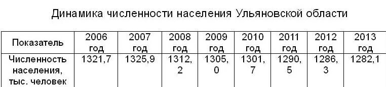 Население ульяновска на 2024 год. Численность населения Ульяновской области. Количество жителей в Ульяновской области. Численность населения Ульяновска и Ульяновской области. Ульяновск численность населения.