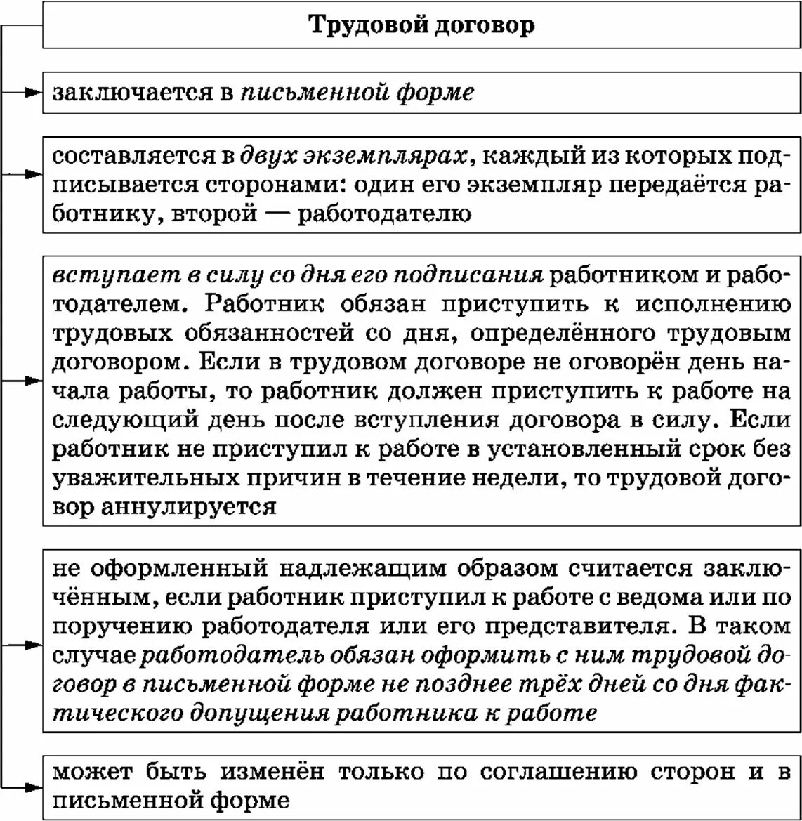 Заключение трудового договора Обществознание ЕГЭ. Порядок заключения трудового договора. Прием на работу.. Порядок заключения трудового договора схема. Трудовой договор ЕГЭ Обществознание. Каков порядок заключения изменения и расторжения трудового