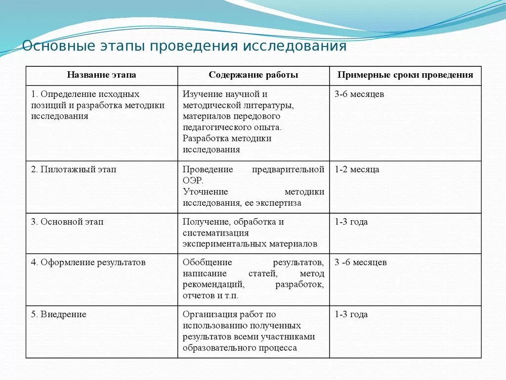 Метод 8 этапов. Перечислите этапы проведения педагогического исследования.. Этапы педагогического исследования таблица кратко. Основные этапы научного исследования таблица. Этапы научно-педагогического исследования таблица.