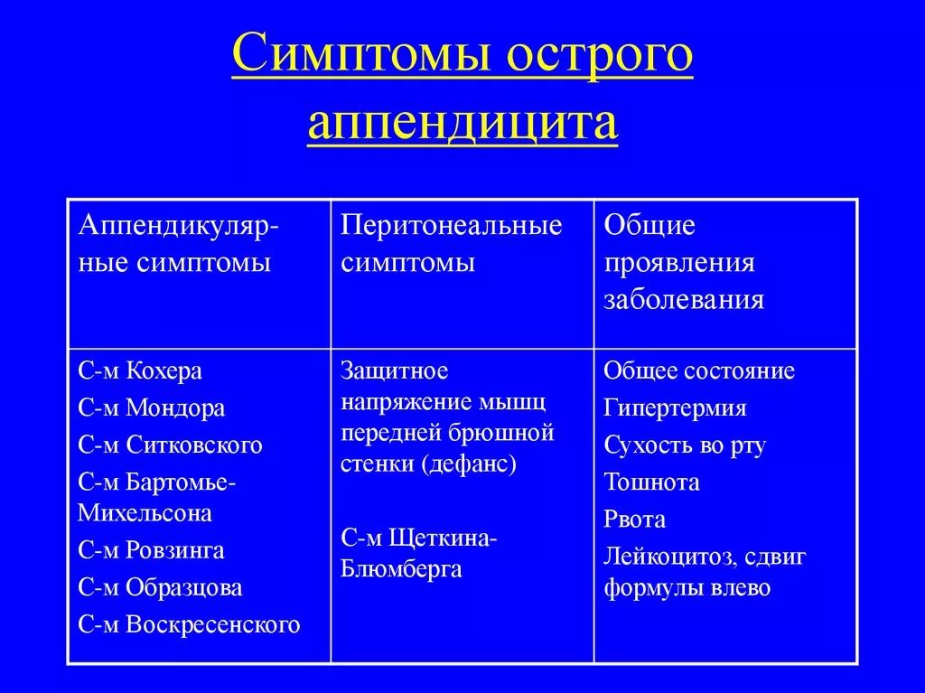 Как определить аппендицит у мужчины. Характерные симптомы при остром аппендиците. Симптомы остроо аппендицит. Симптомы острого аппендицита.