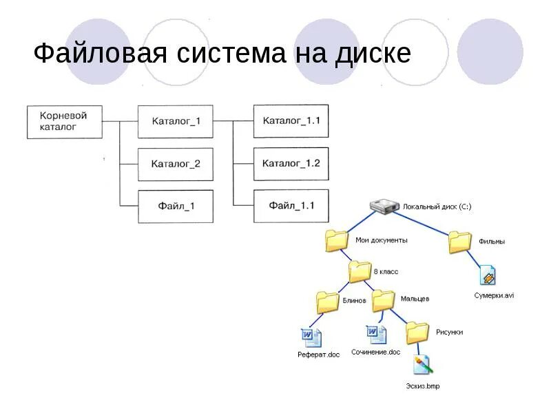 Папка каталоги дерево каталогов. Структура файловой системы на диске. Изобразить файловую структуру. Дерево файловой структуры. Дерево файлов и каталогов.