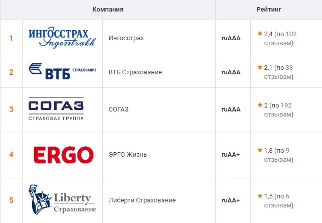 Рейтинг страховых компаний по осаго за последние 3 года таблица. Рейтинг страховых компаний по осаго за последние 3 года таблица. Каско купить в подмосковье. Крупнейшие страховые компании россии 2022. Рейттнгстраховых компаний.