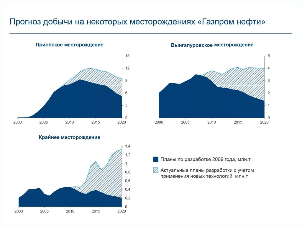 Разработка Приобское месторождение нефти. График разработки Приобского месторождения. Динамика показателей разработки Приобского месторождения. График разработки нефтяного месторождения.