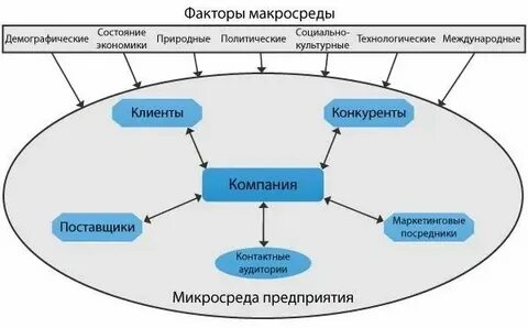 К макросреде относятся поставщики