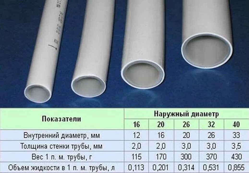 Размеры труб для отопления из полипропилена. Металлопластиковая труба 20 мм внутренний диаметр. внутренний диаметр 40 полипропиленовой трубы. металлопластиковая труба 16 мм внутренний диаметр. полипропиленовая труба с внутренним диаметром 30 мм.