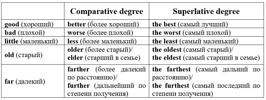 Степени сравнения прилагательных в английском исключения. Исключения в сравнительной степени английский. Сравнительная степень прилагательных в английском языке исключения. Степени сравнения прилагательных в английском исключения таблица.