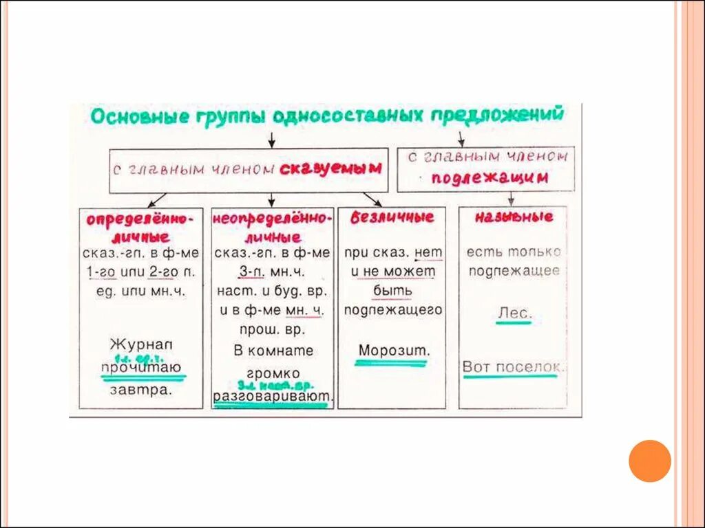 Схема по русскому языку 8 класс Односоставные предложения. Правила по русскому языку 8 класс Односоставные предложения. Правило типы односоставных предложений в русском языке. Основные группы односоставных предложений.