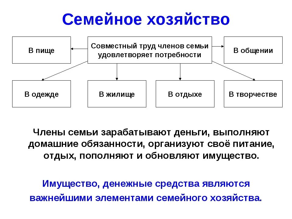 Современные семьи домохозяйства накапливают