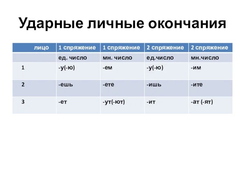 Что такое глаголы с ударными личными окончаниями