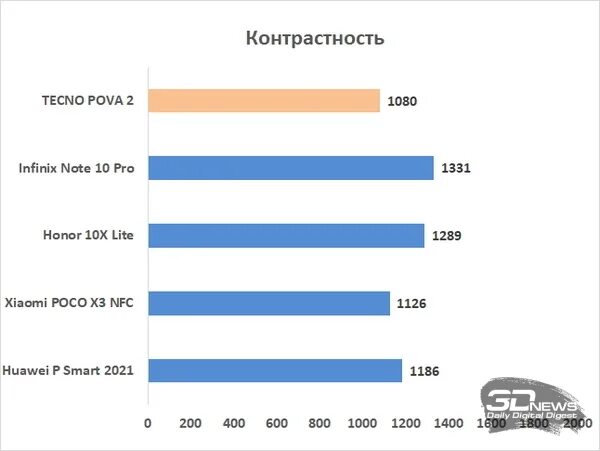 Процессор техно пово 5. Текно пова. Tecno Pova Neo 2 обзор нагрузка. Techno Pova 2 ANTUTU. Телевизоры Tecno Pova neo2.