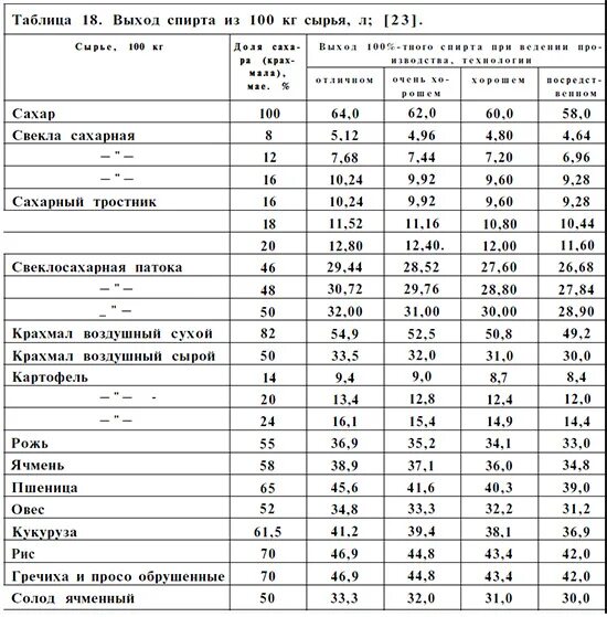 Сколько спирта сырца из браги. Выход спирта из браги таблица. Выход спирта из 1 кг пшеницы. Таблица выхода спирта из зерновых. Таблица выхода спирта из зерновых браг.