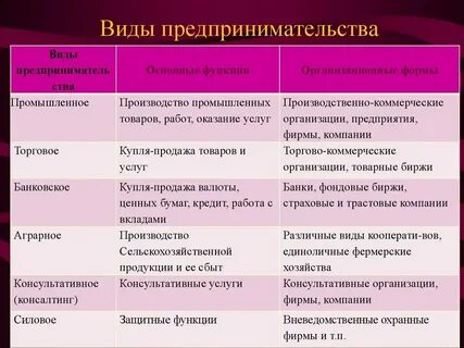 Дать характеристику видов услуг