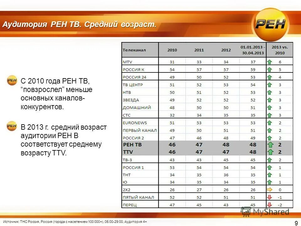 Рен тв программа чебоксары. Аудитория рен тв. частота рен тв. рен тв программа. рен тв 2010.