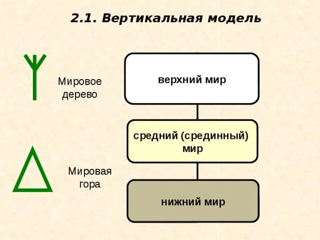 Верхний мир средний мир Нижний мир. Верхний средний и Нижний миры схема.