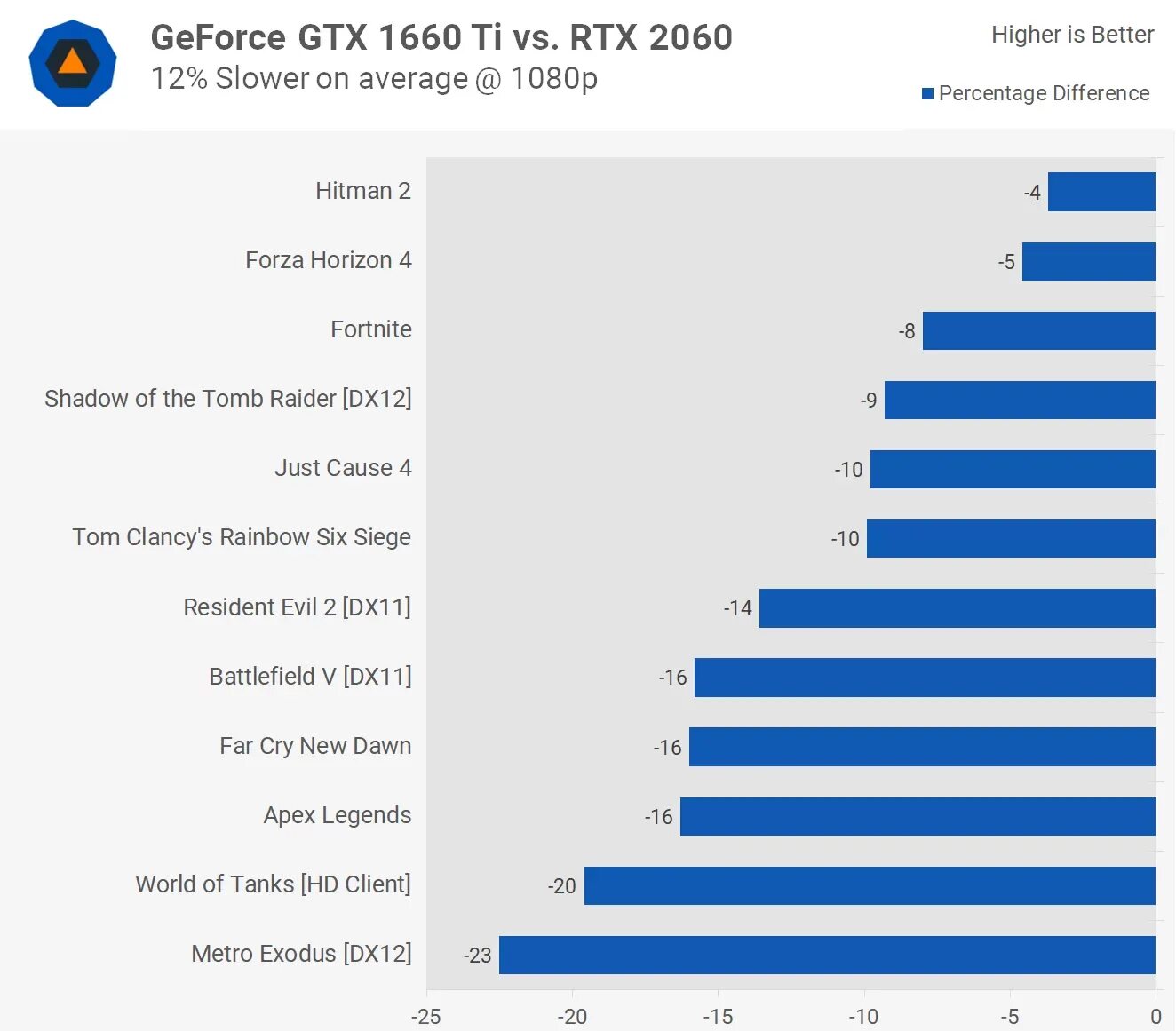 Gtx 1660 ti vs 1080