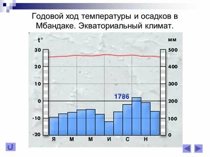 Температура и осадки в экваториальном поясе